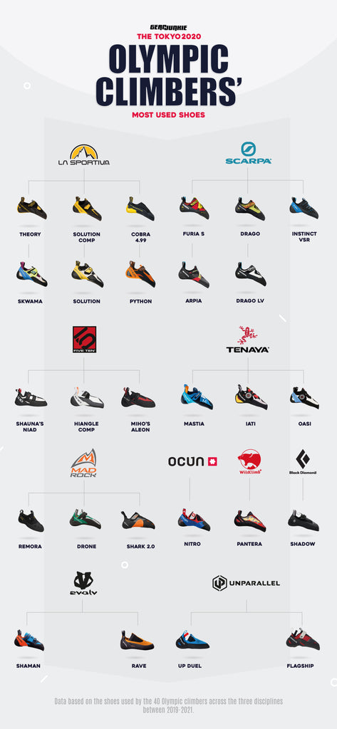 Climbing Shoes of the Olympics: Athletes’ Favorite Footwear for Crag Competition
